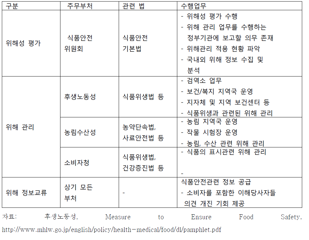 일본의 식품안전 보장을 위한 방안