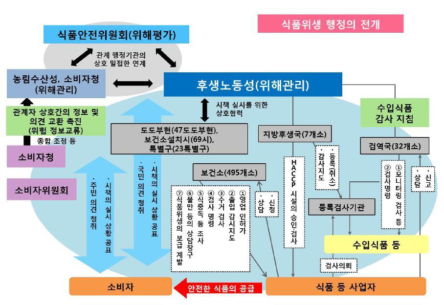 일본 식품위생 행정 전개도