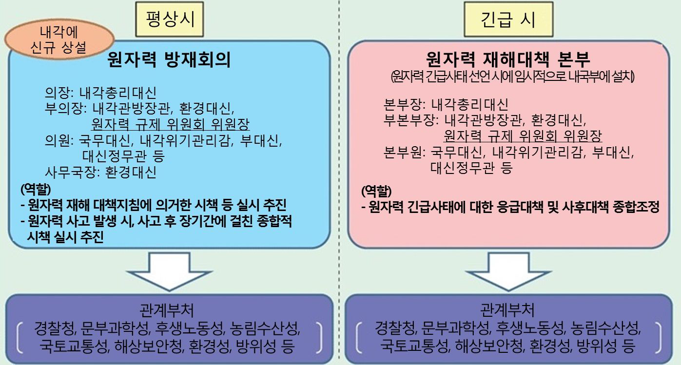 원자력 방재체제