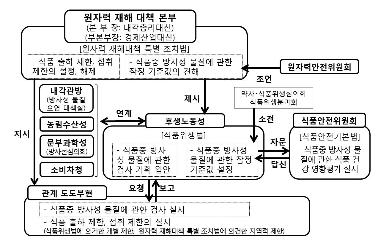 식품중 방사성 물질에 대한 조직간 대응 체계