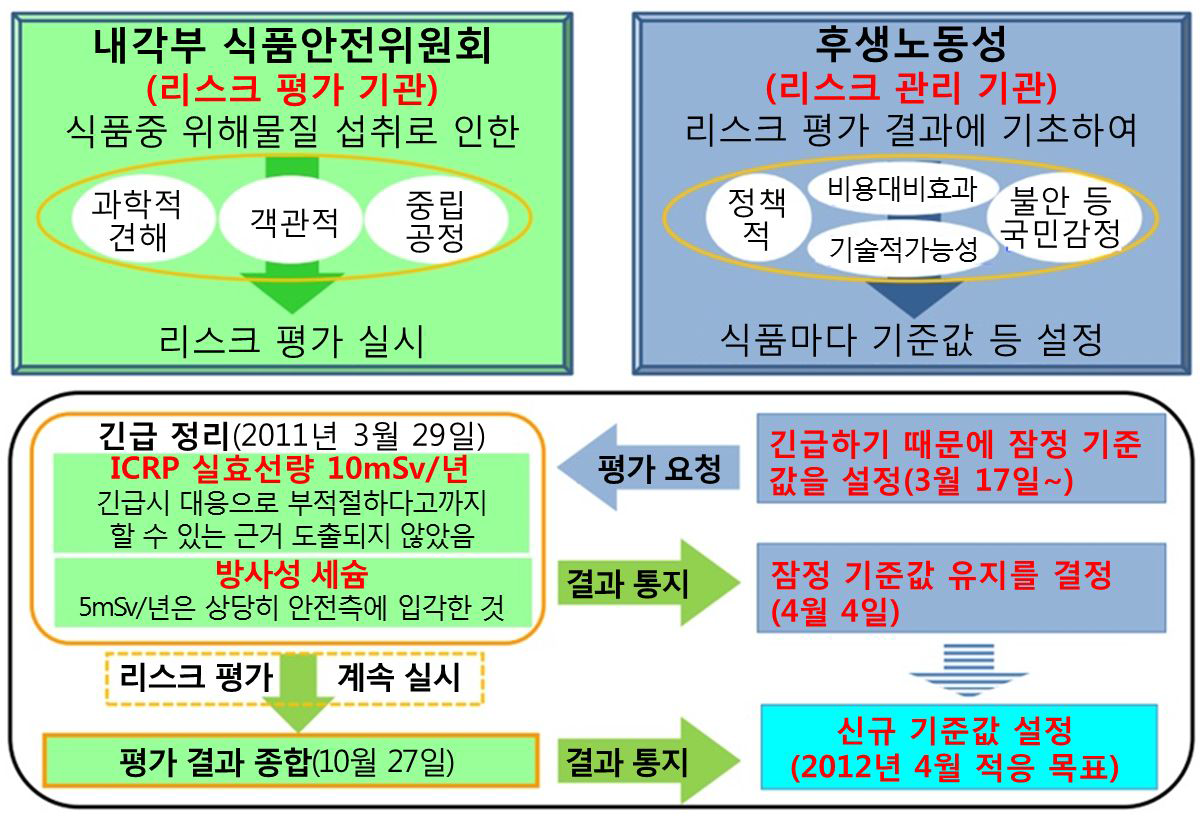 내국부 식품안전 위원회와 후생노동성에 의한 방사성 물질에 관한 리스크 평가와 리스크 관리 체계