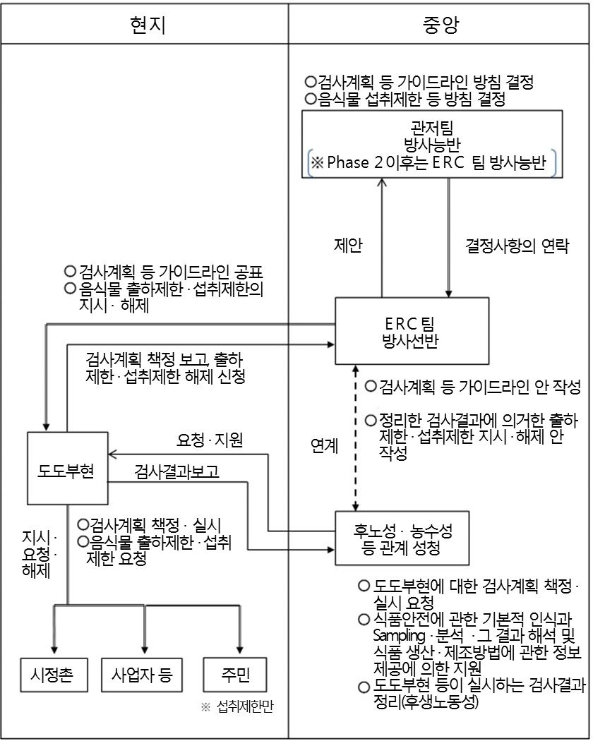 일시이전 시 음식물 출하제한・섭취제한 체계