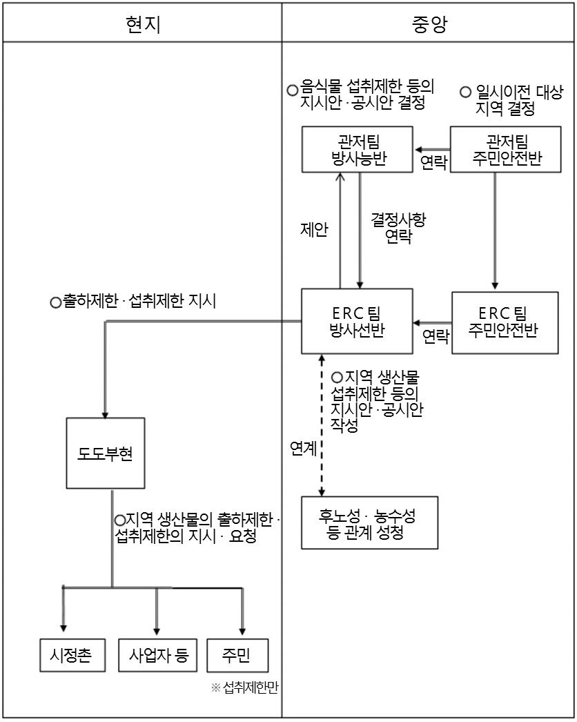 음식물 출하제한・섭취제한 체계