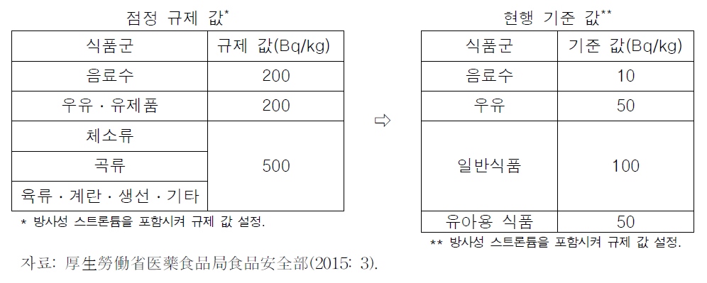 방사성 세슘의 잠정 규제 값과 현행 기준 값