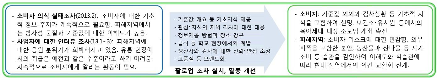 식품과 방사능에 관한 소비자 이해 증진을 위한 시책 방침