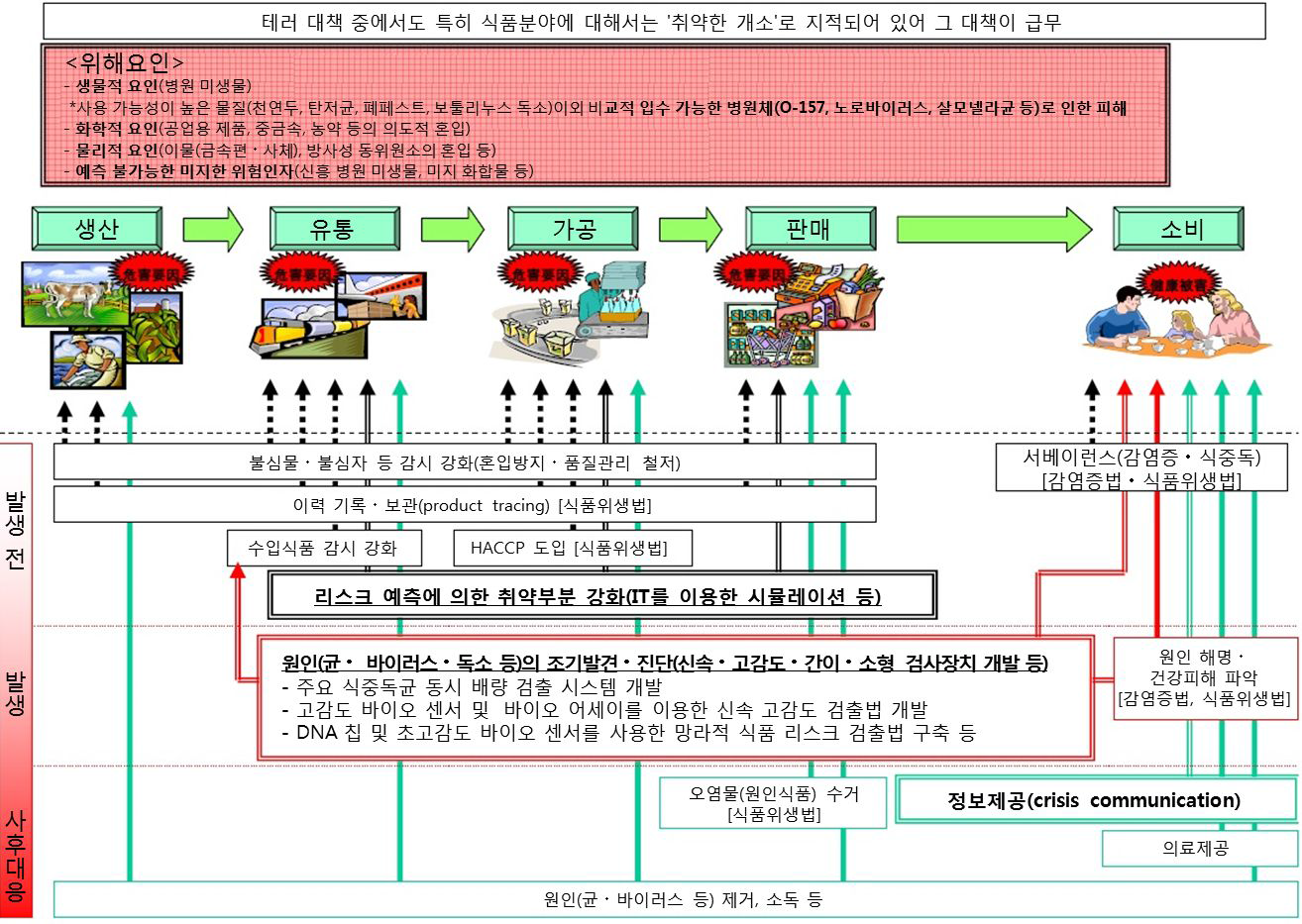 식품 테러 대책(바이오 테러 등)