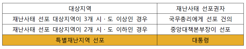 재난사태 선포