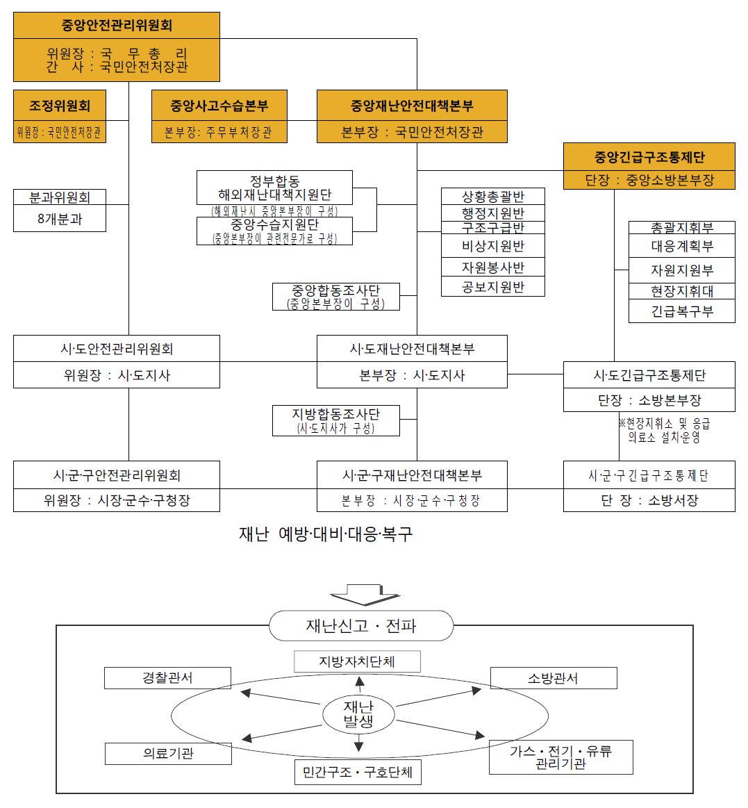 국가재난관리체계