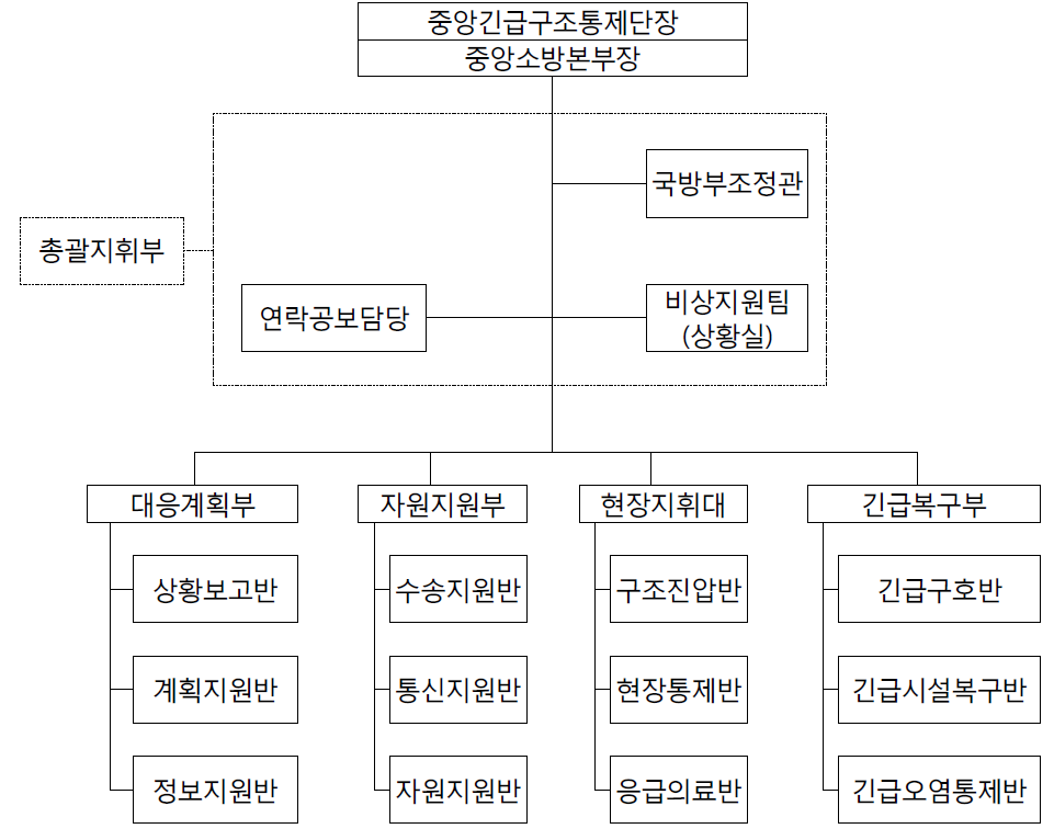 중앙긴급구조통제단 조직도