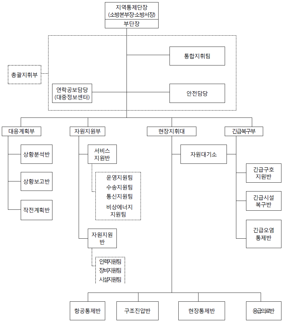 지역긴급구조통제단 조직도