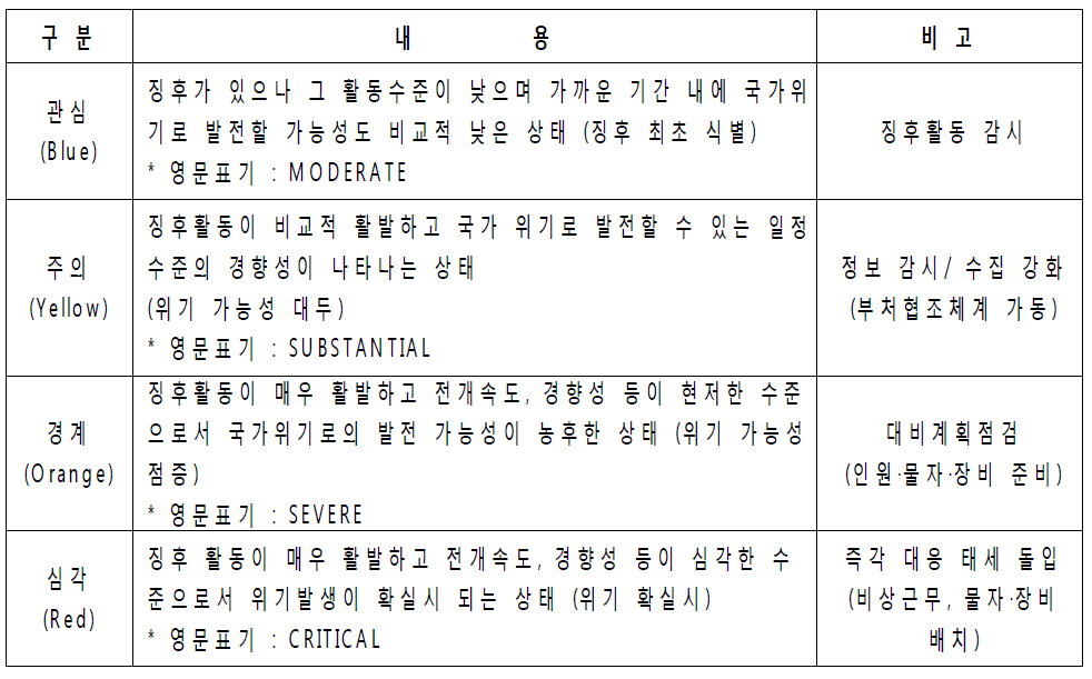 국가 위기경보 수준