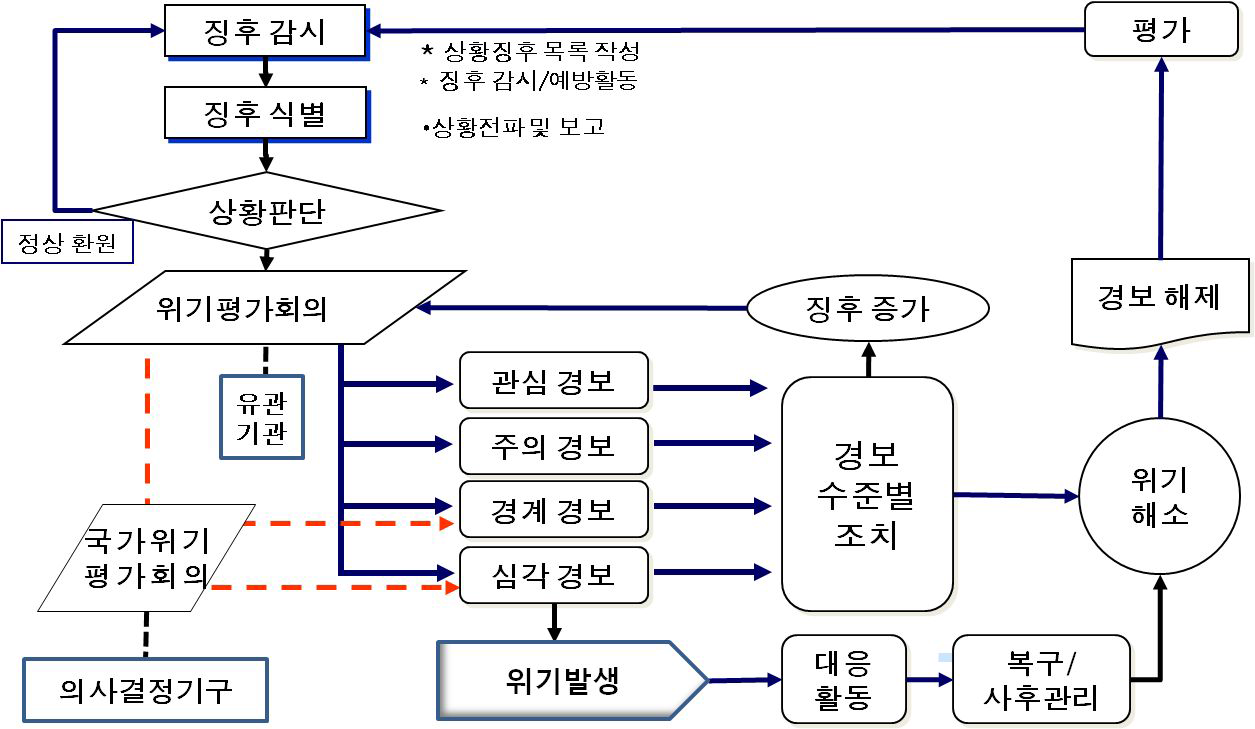 국가위기 경보체계