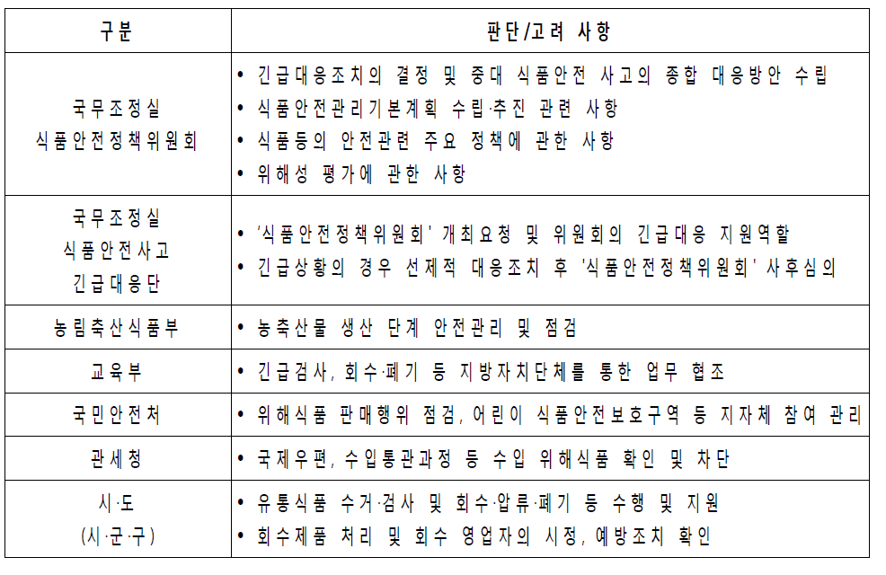 국무조정실 식품안전사고 긴급대응단