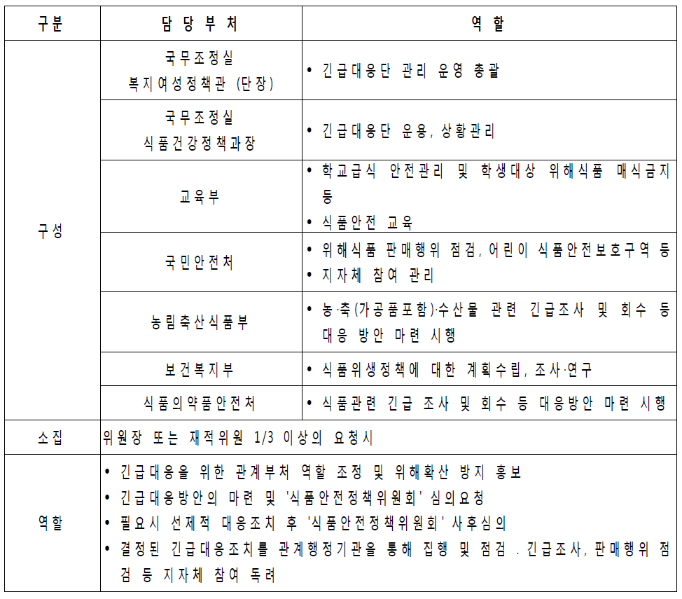 국무조정실 식품안전사고 긴급대응단 구성 및 역할