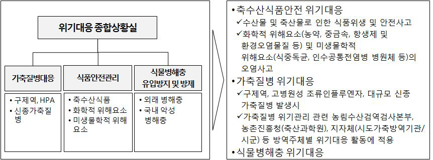 농림축산검역검사본부 위기대응 운영체계