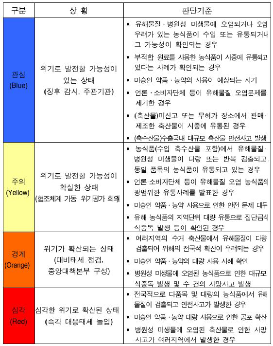 농수축산물 위기경보 종류 및 판단기준