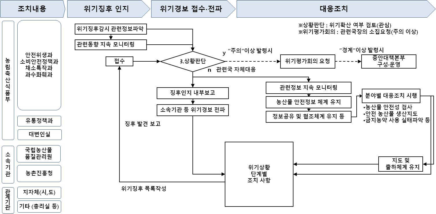 농산물 위기대응 프로세스