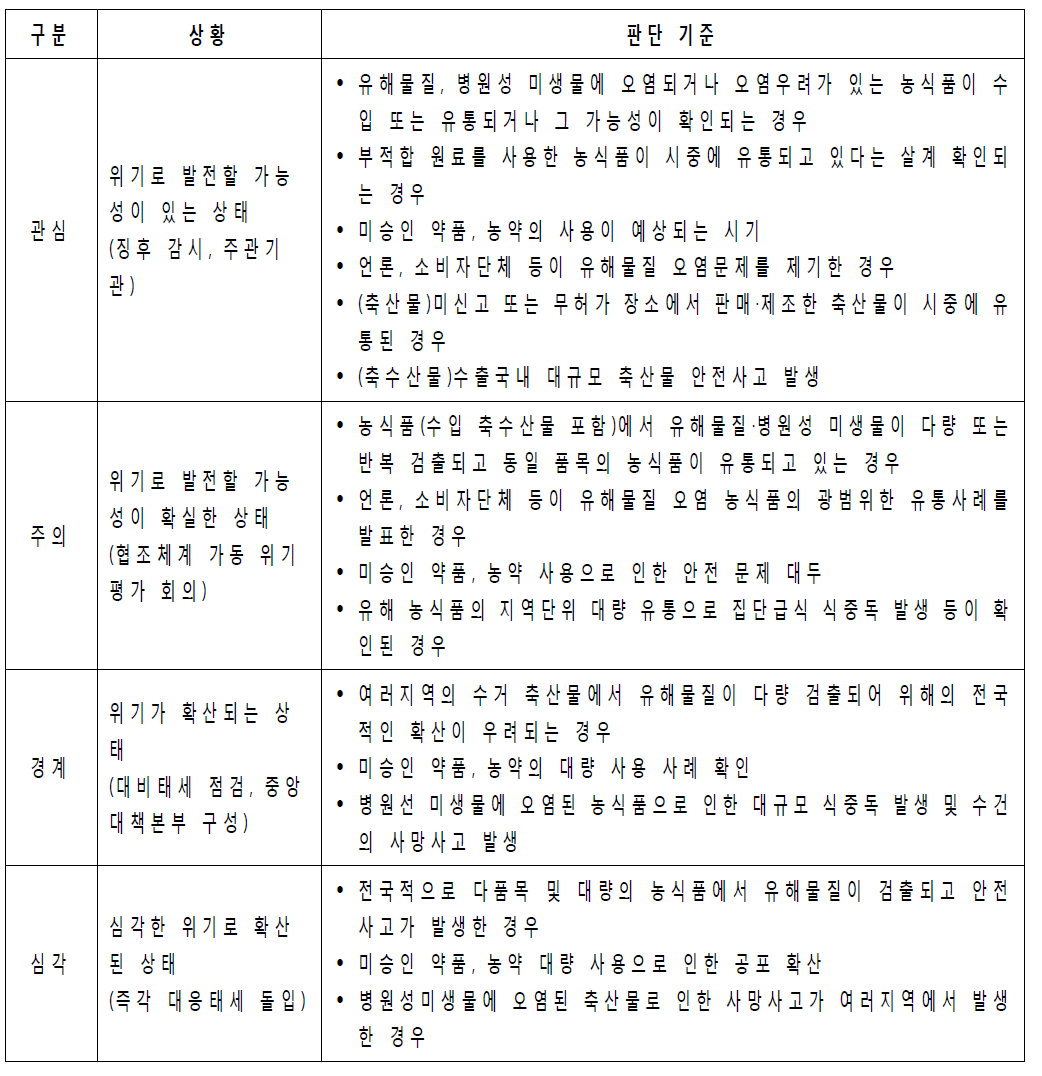 농수축산물 안전사고 위기경보 수준