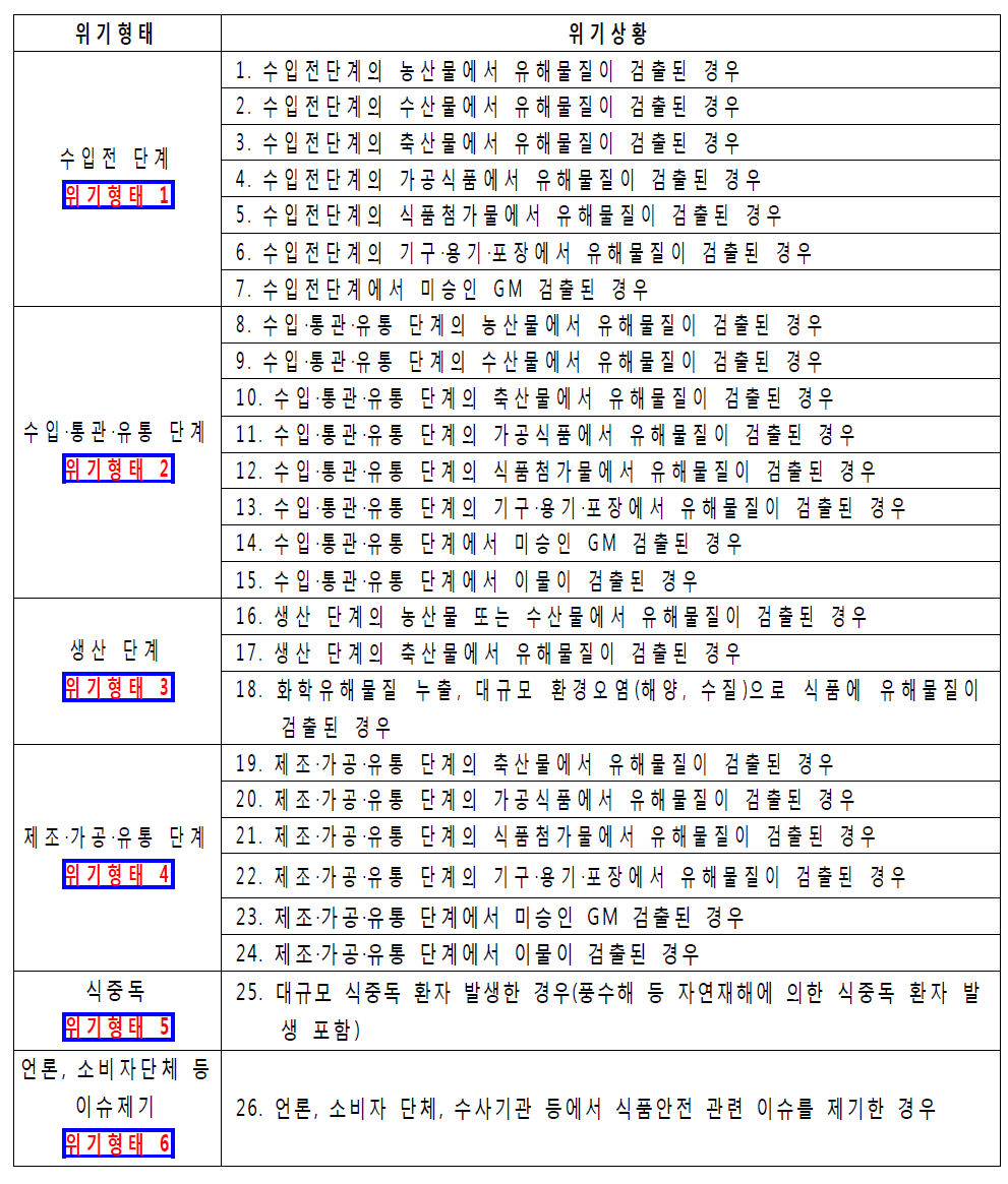 식품사고 위기형태 및 위기상황 분류