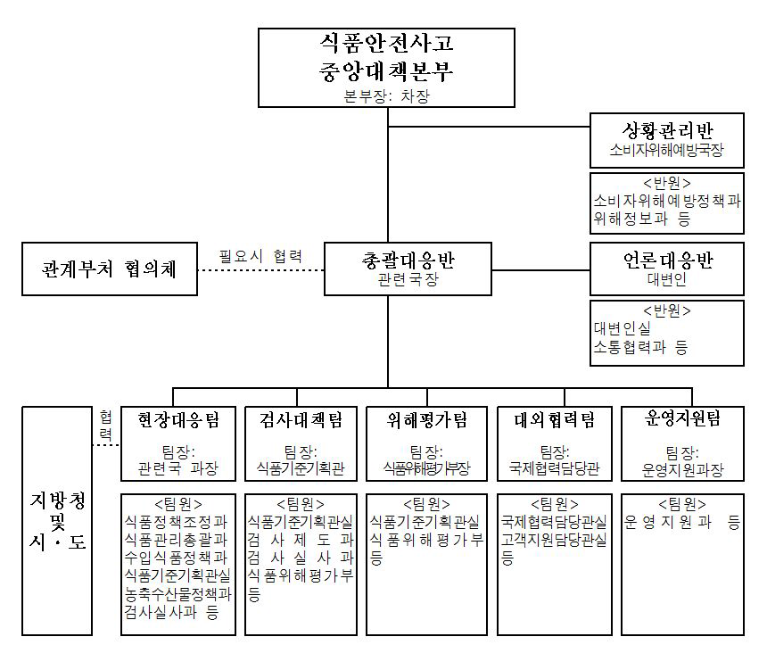 식품안전사고 중앙대책본부 조직도