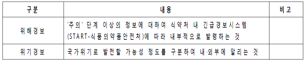 식약처 위해 및 위기경보 정의