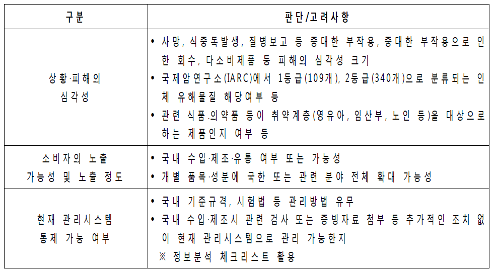 식약처 위해정보 분석 내용 및 절차