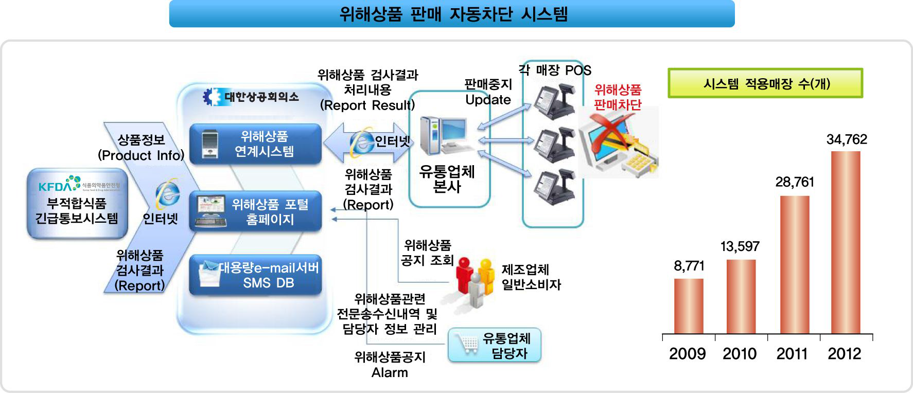 식약처 위해상품 판매 자동차단 시스템