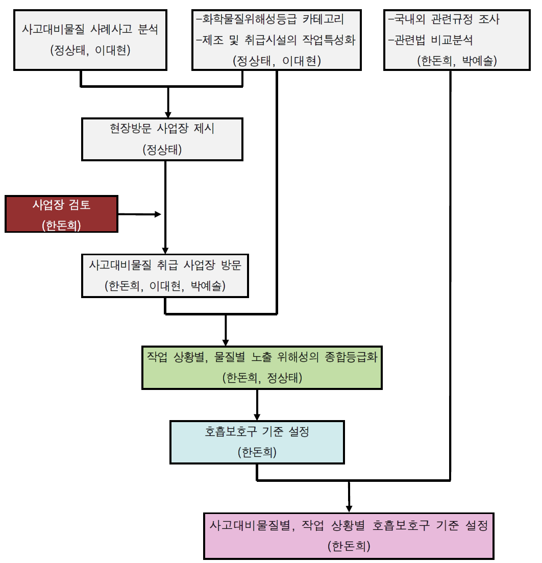 연구 추진 체계