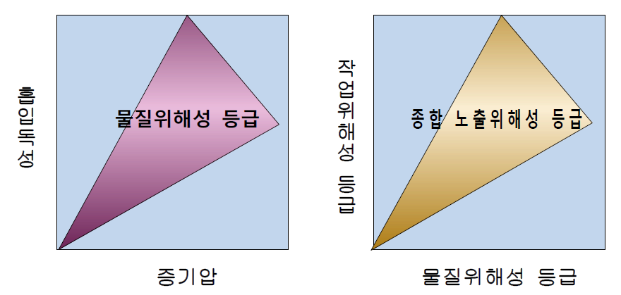 물질위해성의 등급 구성요소 및 활용 방법