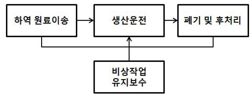 작업유형별 화학물질의 전 생애