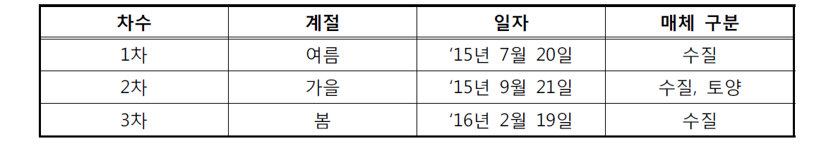 차수별 수질 조사 계획