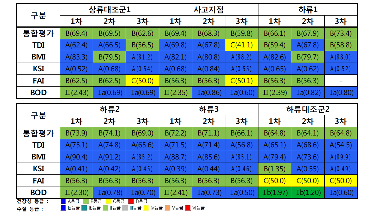 조사 지점별 통합평가지수