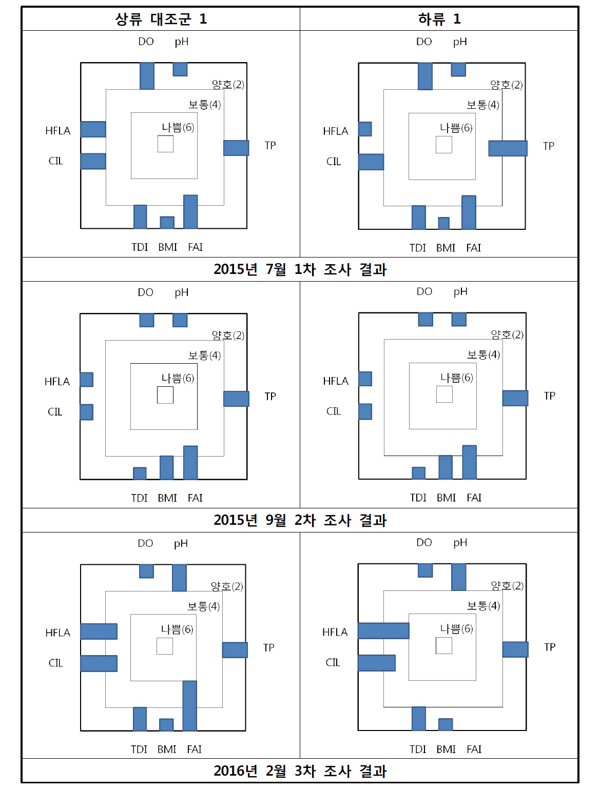 조사정점별 및 조사 시기별 Quadrodiagram