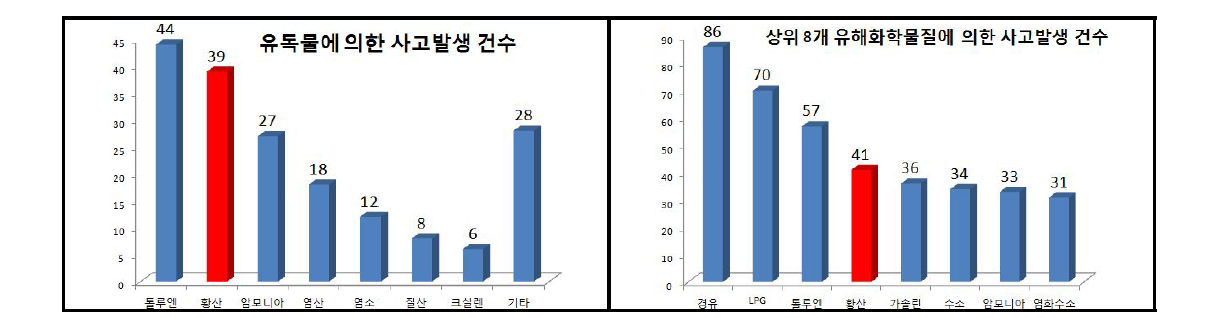 유해화학물질 사고발생 건수(환경부, 국립환경과학원 2007)