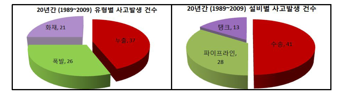 지난 20년간 유해화학물질의 유형별 및 설비별 사고발생 건수