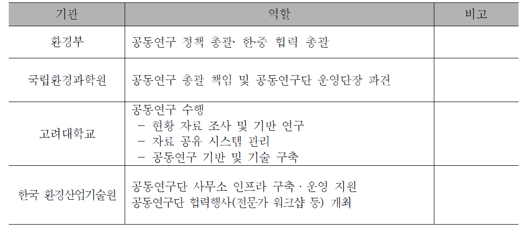 한‧중 공동연구단 기관별 역할