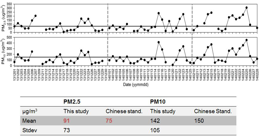 PM2.5와 PM10의 질량 농도 시계열 그림 (위)과 그 평균 질량 농도와 중국 기준치와의 비교 표