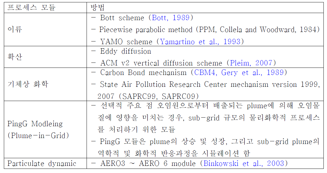 CMAQ 모델에 적용되는 프로세스 모듈