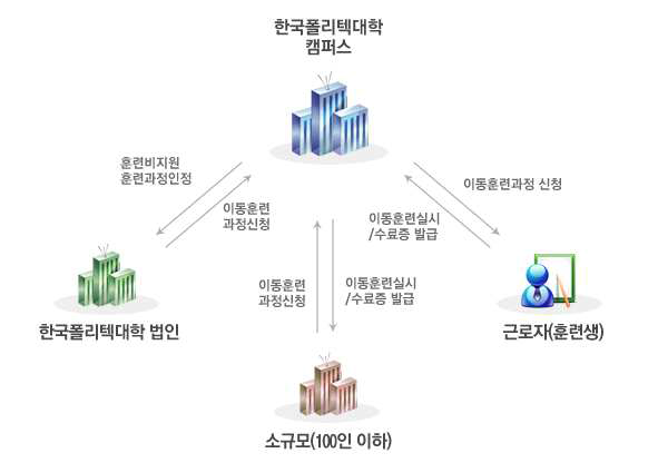 한국폴리텍대학 이동훈련 과정운영 절차