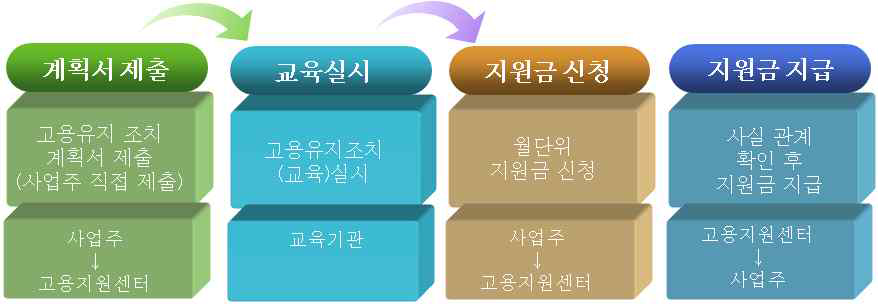 고용유지훈련 운영절차