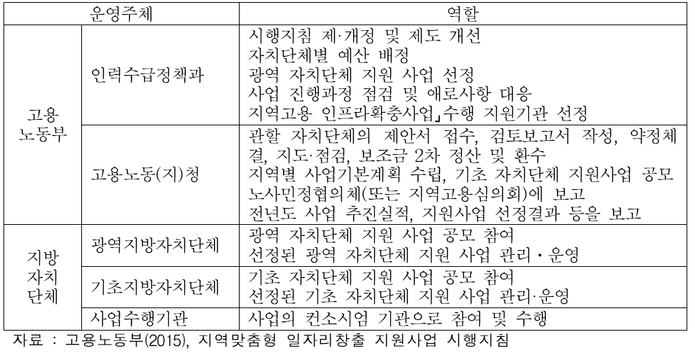 지역맞춤형일자리창출지원사업 운영주체와 역할