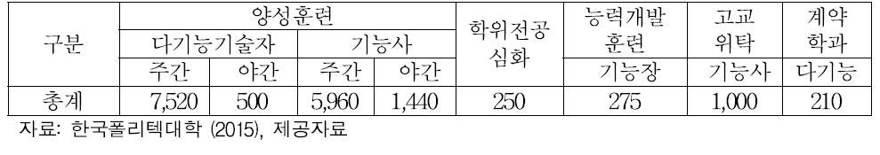 한국폴리텍대학 국가기간․전략산업 및 신성장동력 분야 인력양성 교육훈련계획