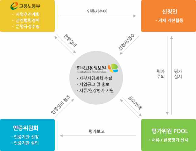 민간고용서비스 우수기관인증제