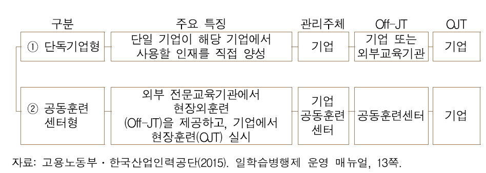 일학습병행 프로그램 운영 유형: 관리주체에 따른 유형