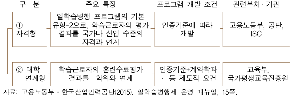 일학습병행 프로그램 운영 유형: 인정방식에 따른 유형