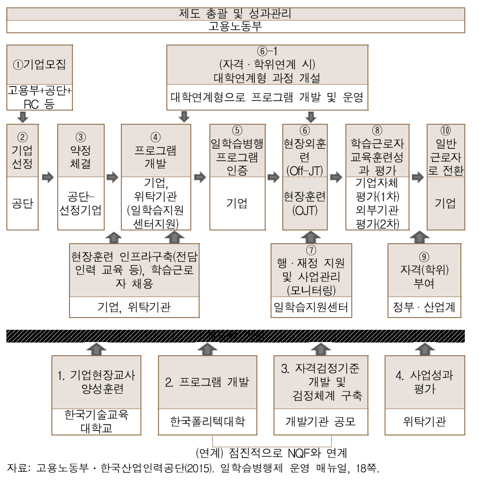 일학습병행 프로그램 운영 절차 및 주관기관