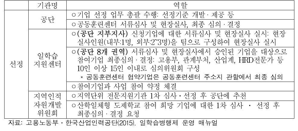 일학습병행제사업 운영절차별 기관의 역할: 선정