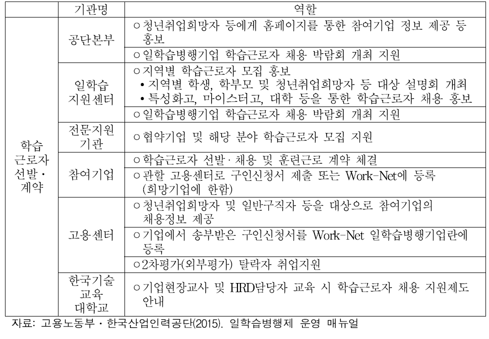 일학습병행제사업 운영절차별 기관의 역할: 학습자 선발․계약