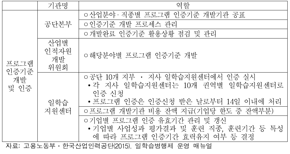 일학습병행제사업 운영절차별 기관의 역할: 프로그램 인증기준 개발 및 인증