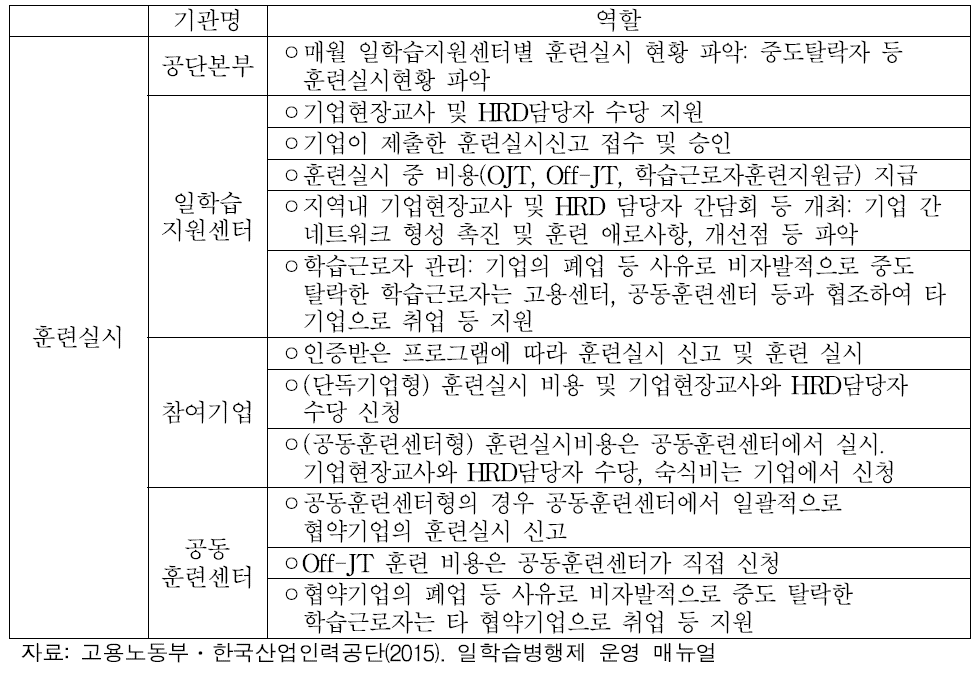 일학습병행제사업 운영절차별 기관의 역할: 훈련실시